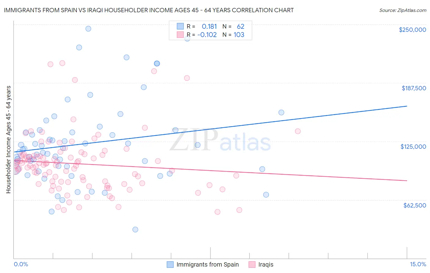 Immigrants from Spain vs Iraqi Householder Income Ages 45 - 64 years