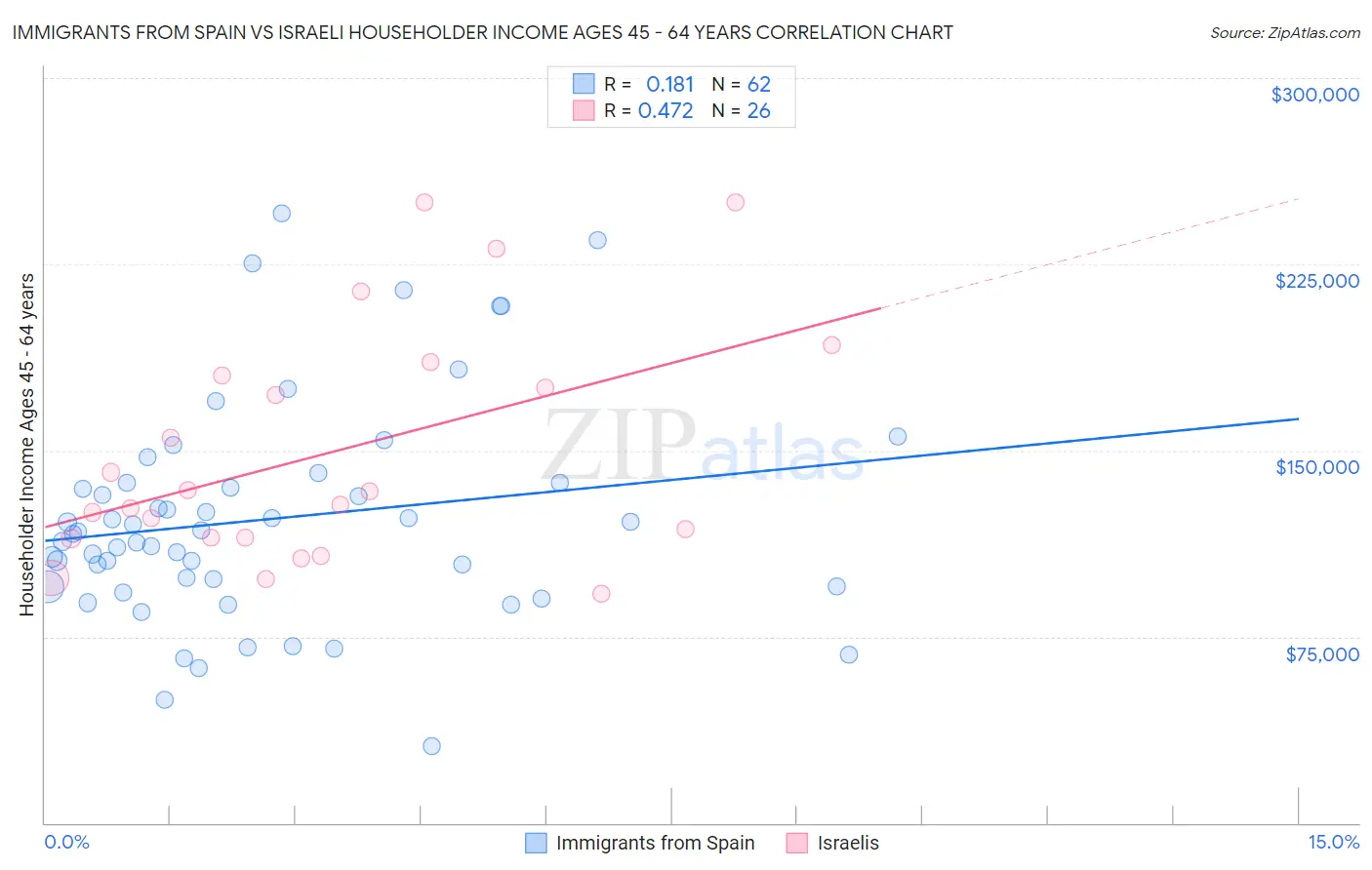 Immigrants from Spain vs Israeli Householder Income Ages 45 - 64 years