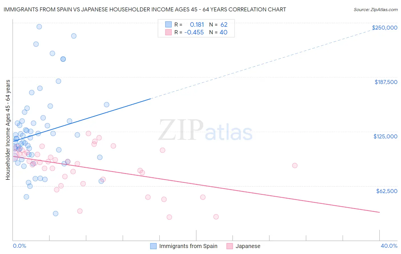 Immigrants from Spain vs Japanese Householder Income Ages 45 - 64 years