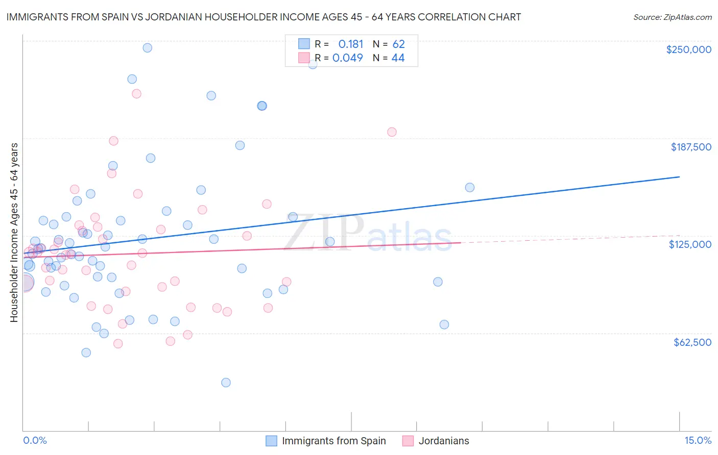 Immigrants from Spain vs Jordanian Householder Income Ages 45 - 64 years