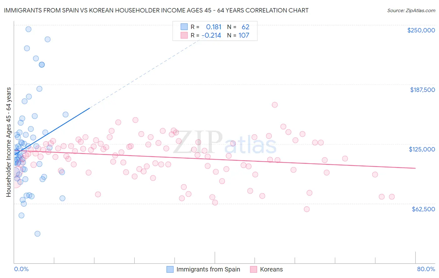 Immigrants from Spain vs Korean Householder Income Ages 45 - 64 years