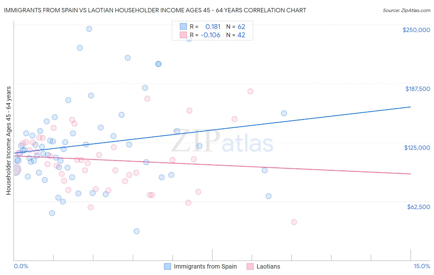 Immigrants from Spain vs Laotian Householder Income Ages 45 - 64 years