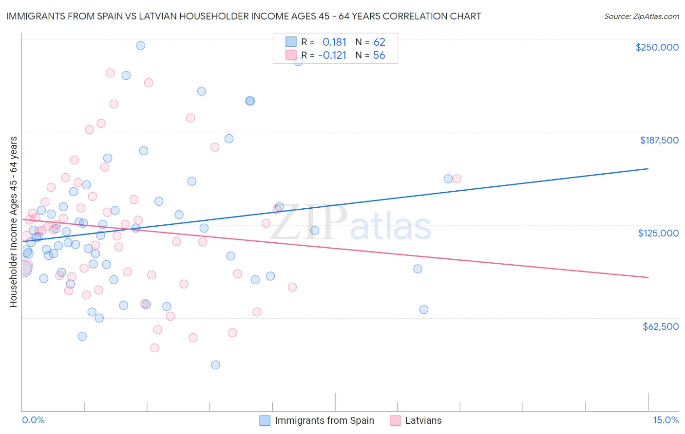 Immigrants from Spain vs Latvian Householder Income Ages 45 - 64 years