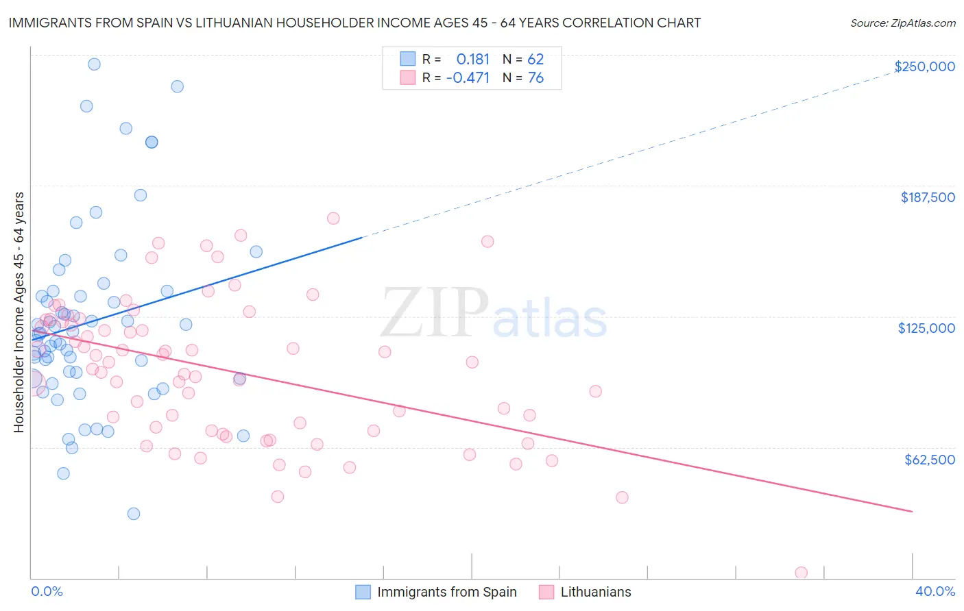 Immigrants from Spain vs Lithuanian Householder Income Ages 45 - 64 years