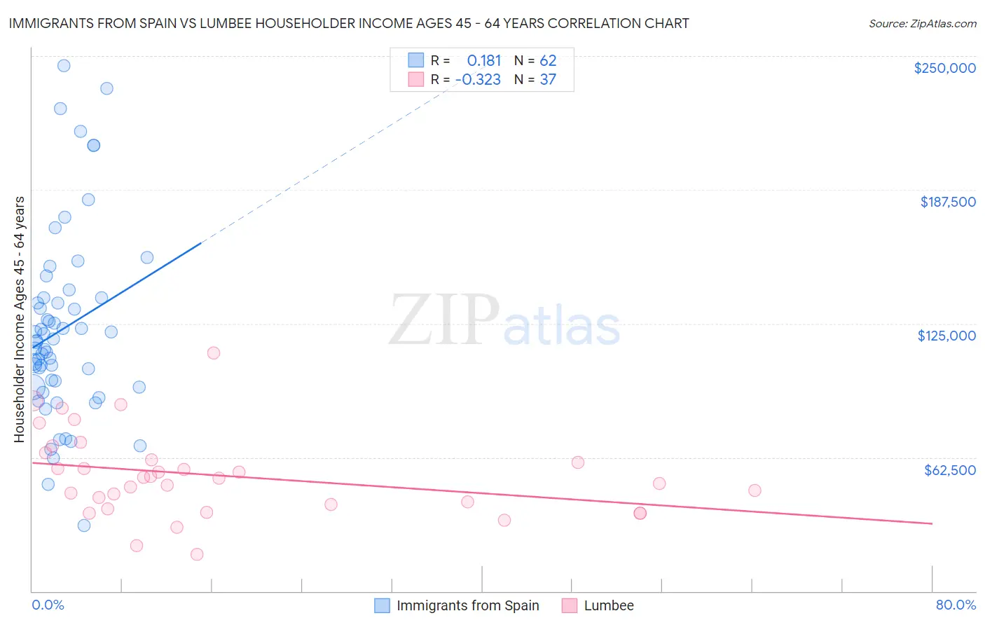 Immigrants from Spain vs Lumbee Householder Income Ages 45 - 64 years