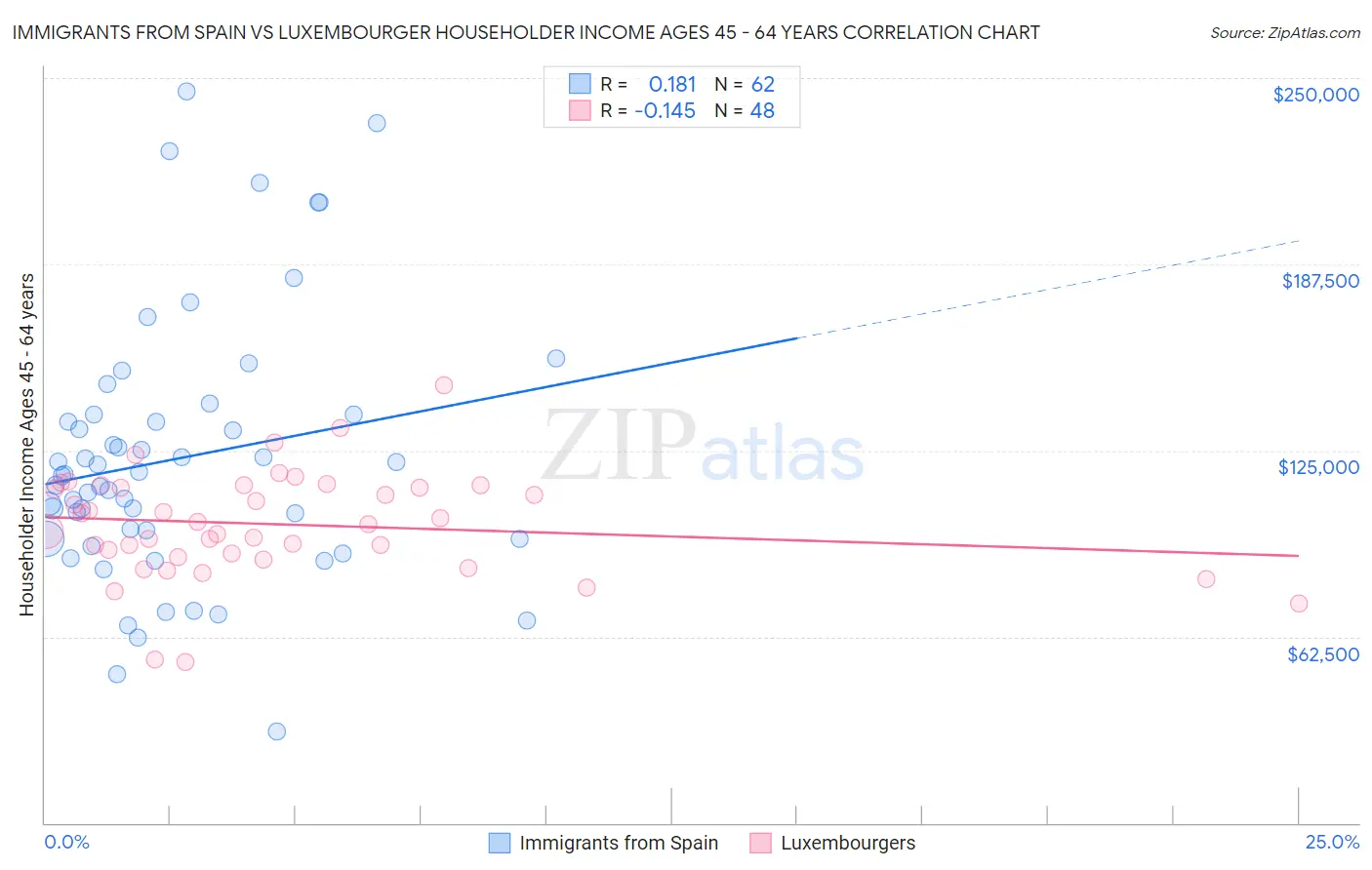 Immigrants from Spain vs Luxembourger Householder Income Ages 45 - 64 years