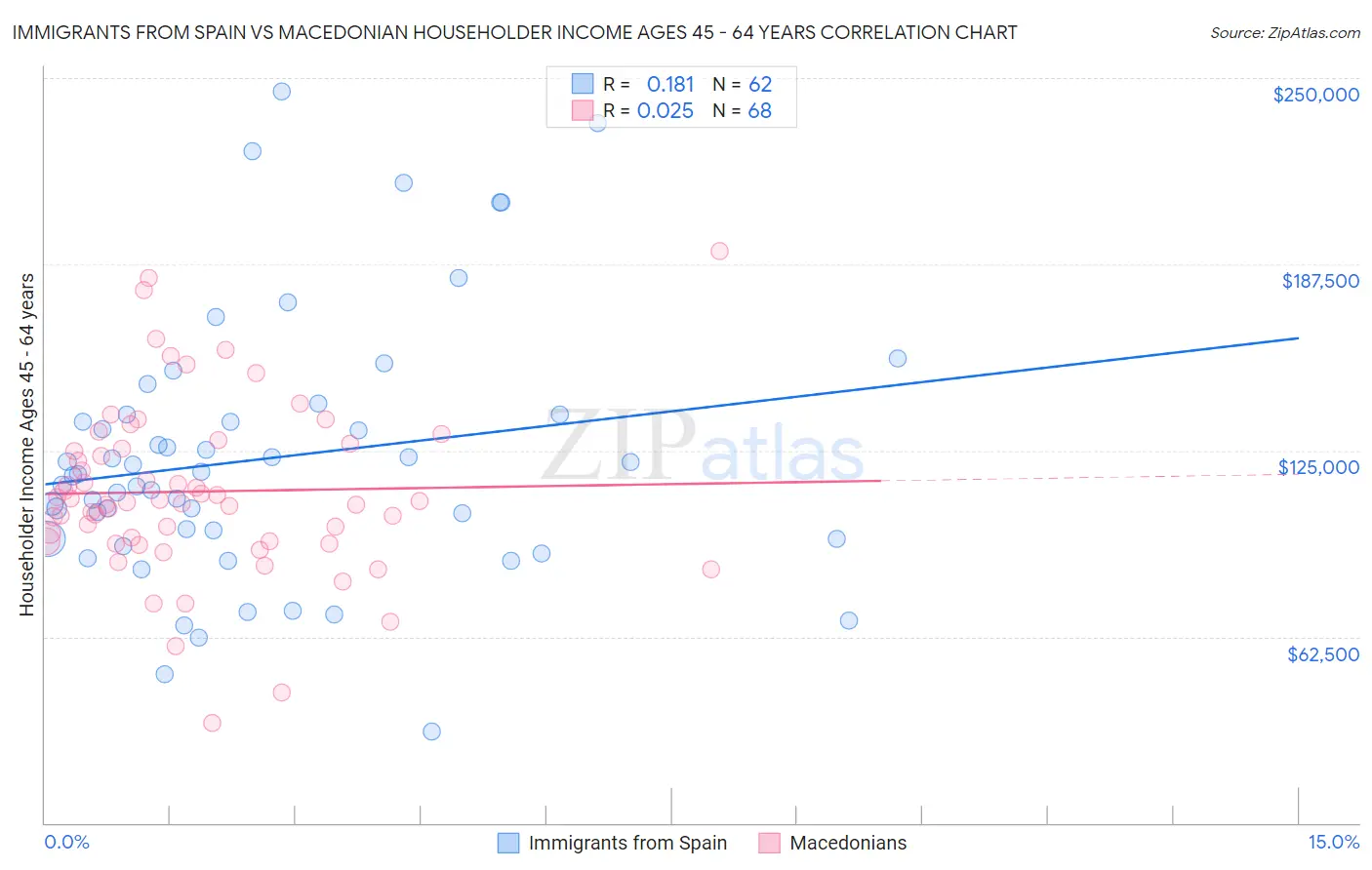 Immigrants from Spain vs Macedonian Householder Income Ages 45 - 64 years