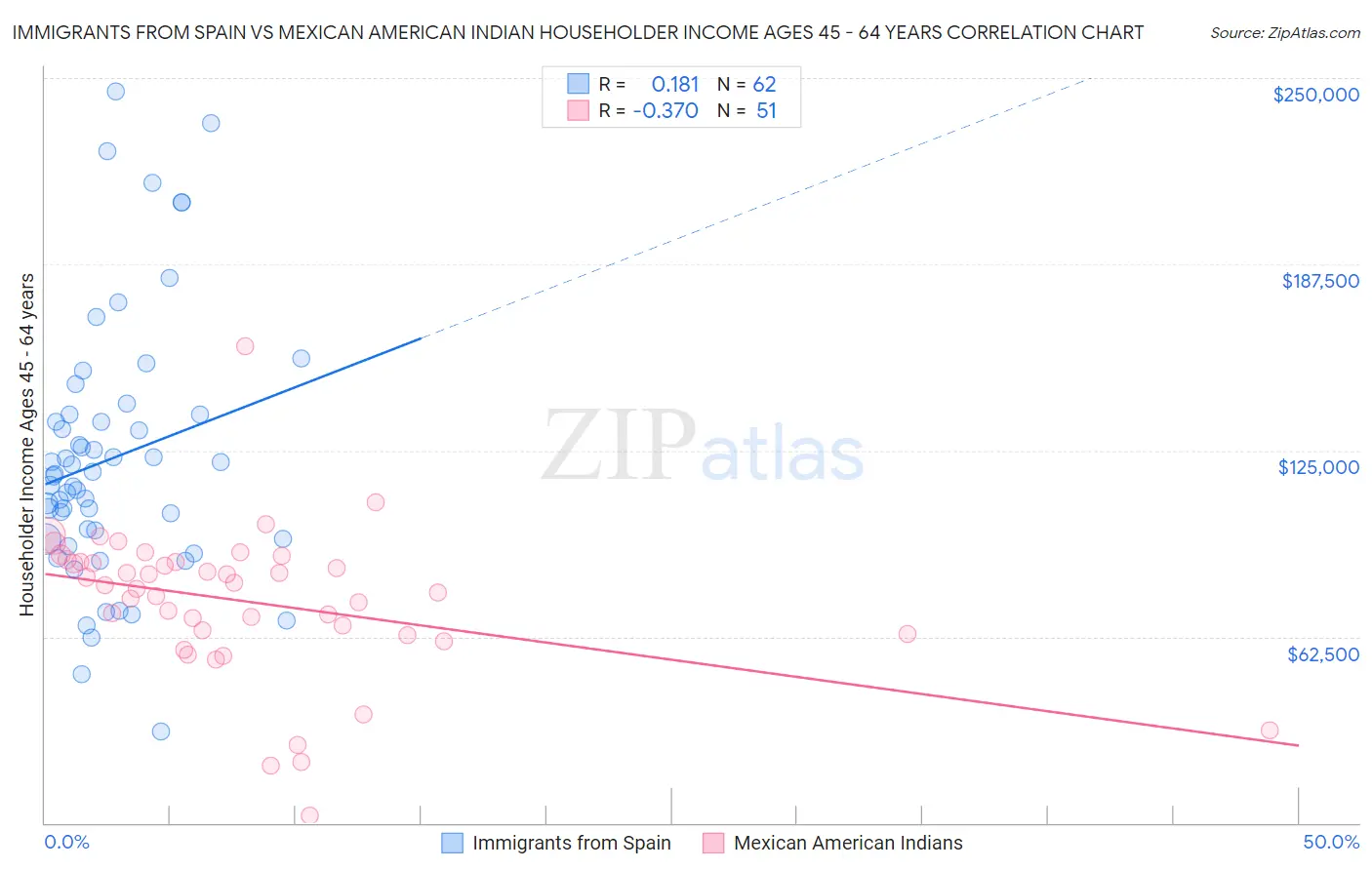 Immigrants from Spain vs Mexican American Indian Householder Income Ages 45 - 64 years