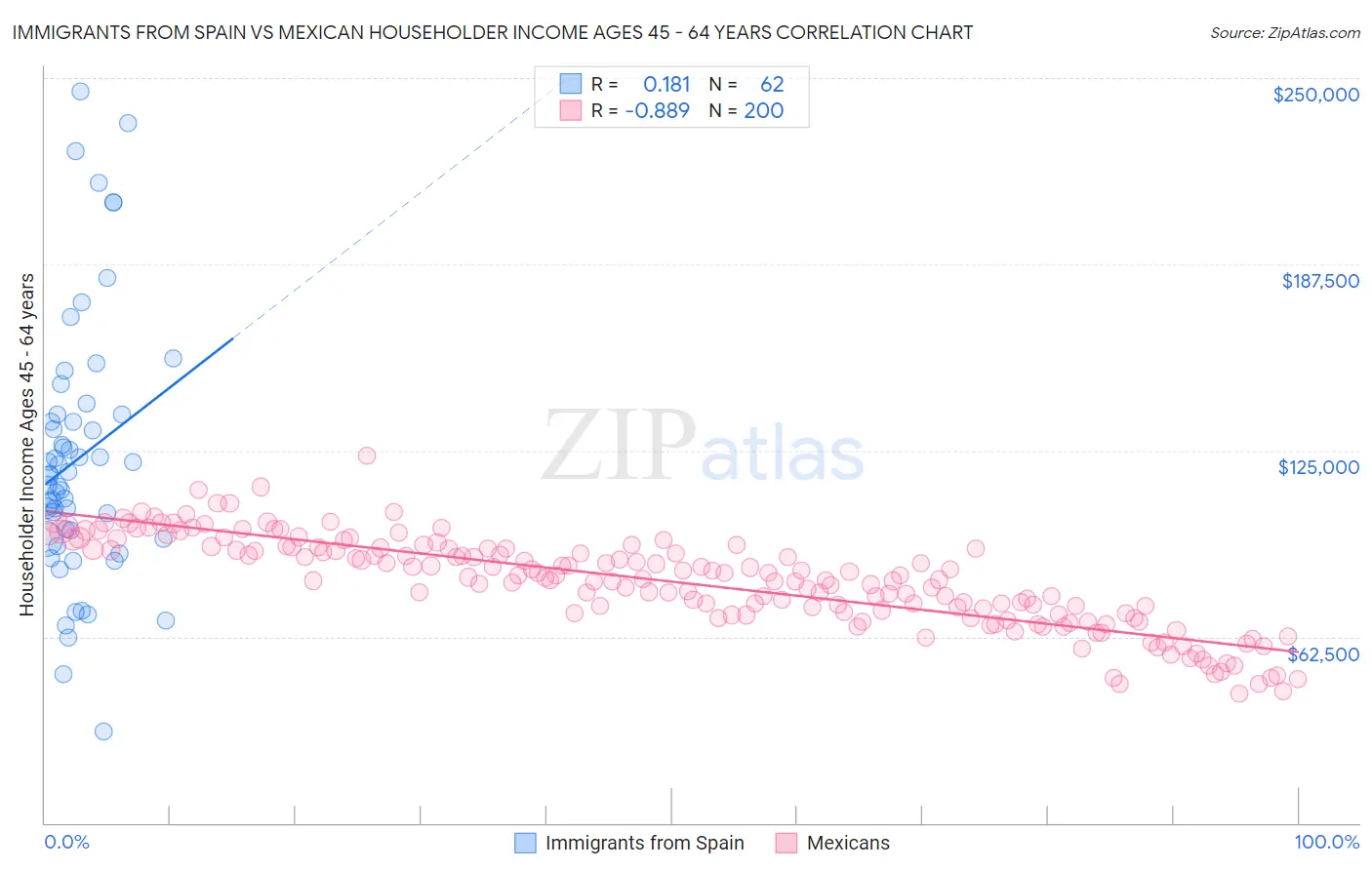 Immigrants from Spain vs Mexican Householder Income Ages 45 - 64 years