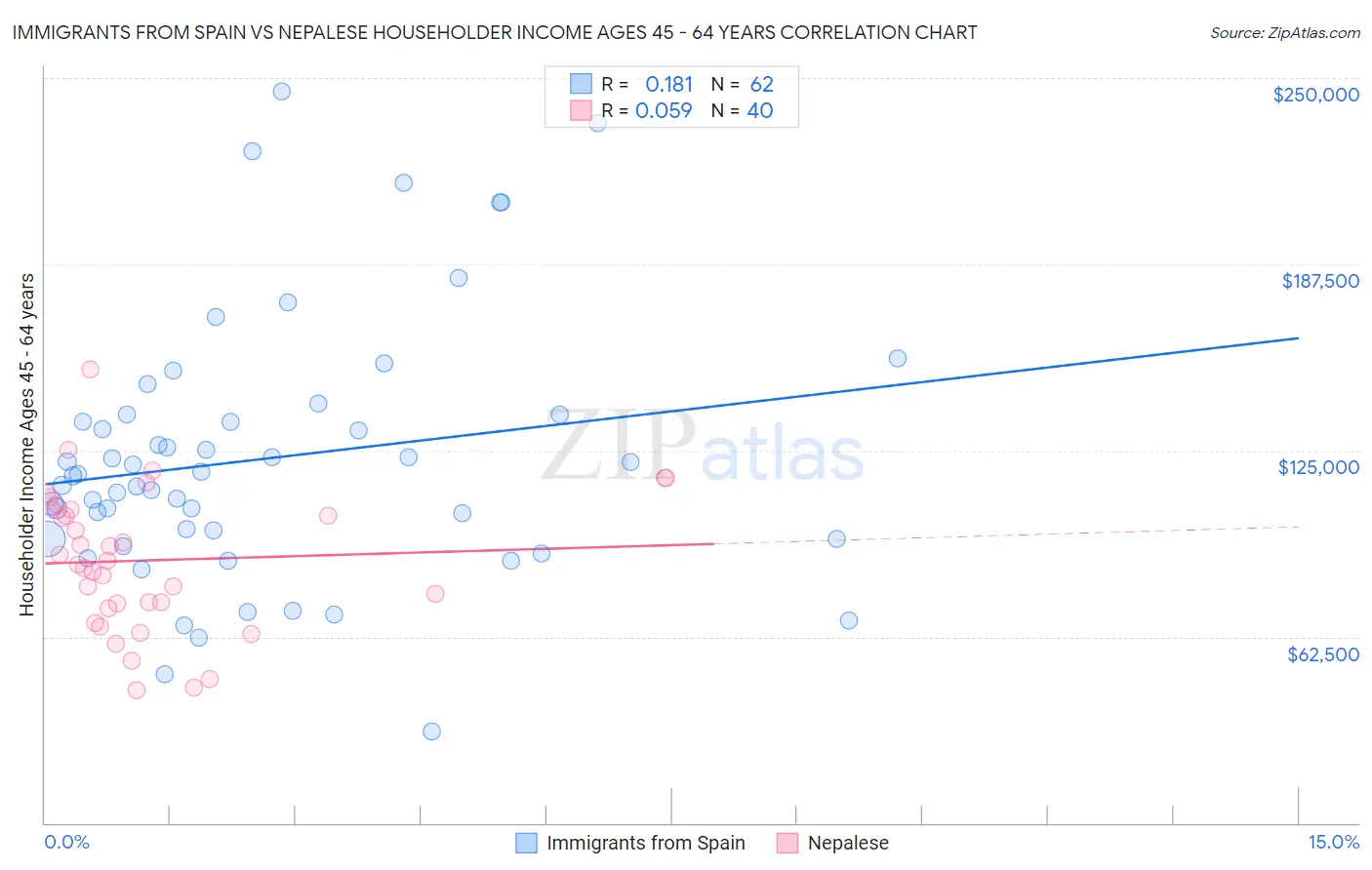 Immigrants from Spain vs Nepalese Householder Income Ages 45 - 64 years