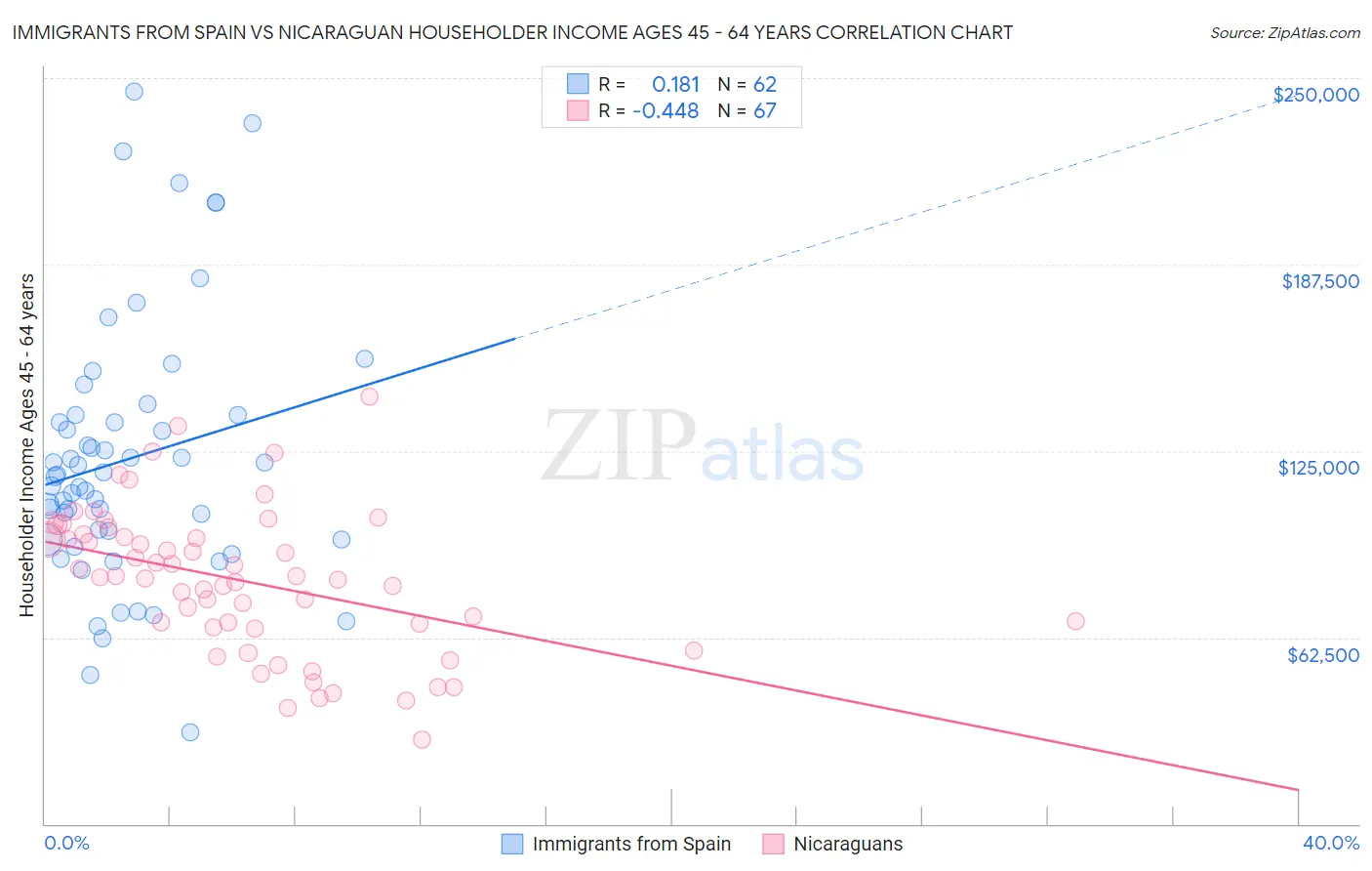 Immigrants from Spain vs Nicaraguan Householder Income Ages 45 - 64 years