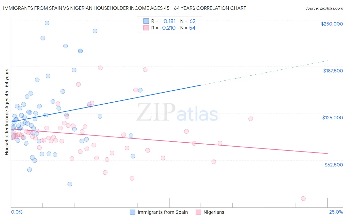 Immigrants from Spain vs Nigerian Householder Income Ages 45 - 64 years