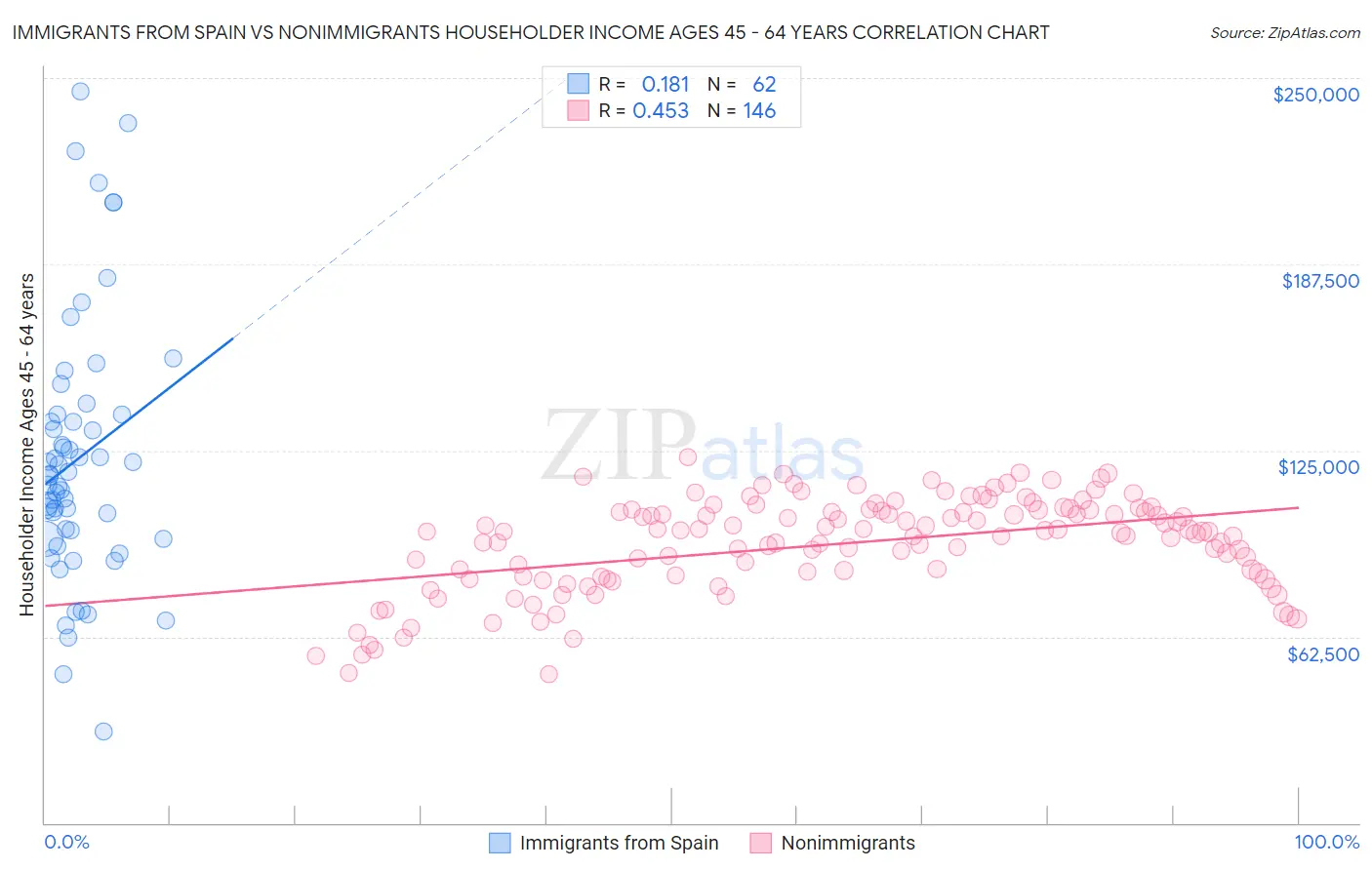 Immigrants from Spain vs Nonimmigrants Householder Income Ages 45 - 64 years