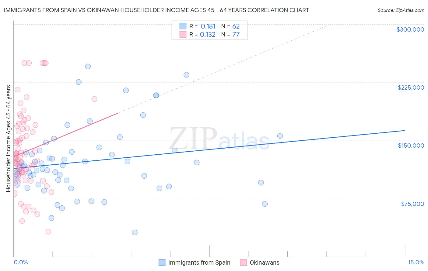 Immigrants from Spain vs Okinawan Householder Income Ages 45 - 64 years