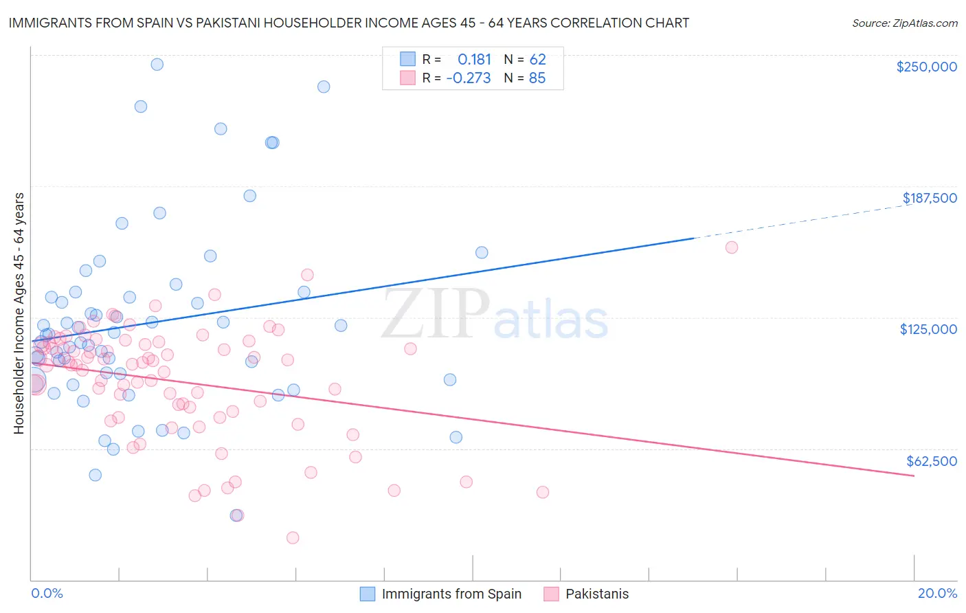 Immigrants from Spain vs Pakistani Householder Income Ages 45 - 64 years