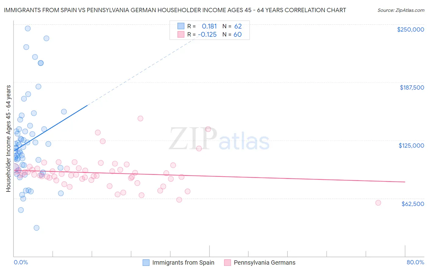 Immigrants from Spain vs Pennsylvania German Householder Income Ages 45 - 64 years