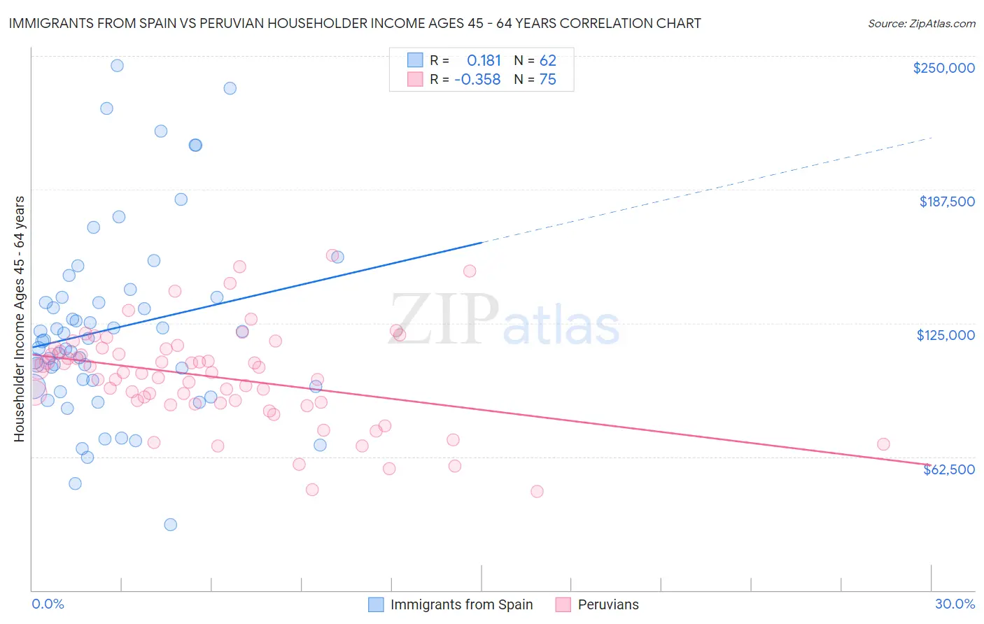 Immigrants from Spain vs Peruvian Householder Income Ages 45 - 64 years