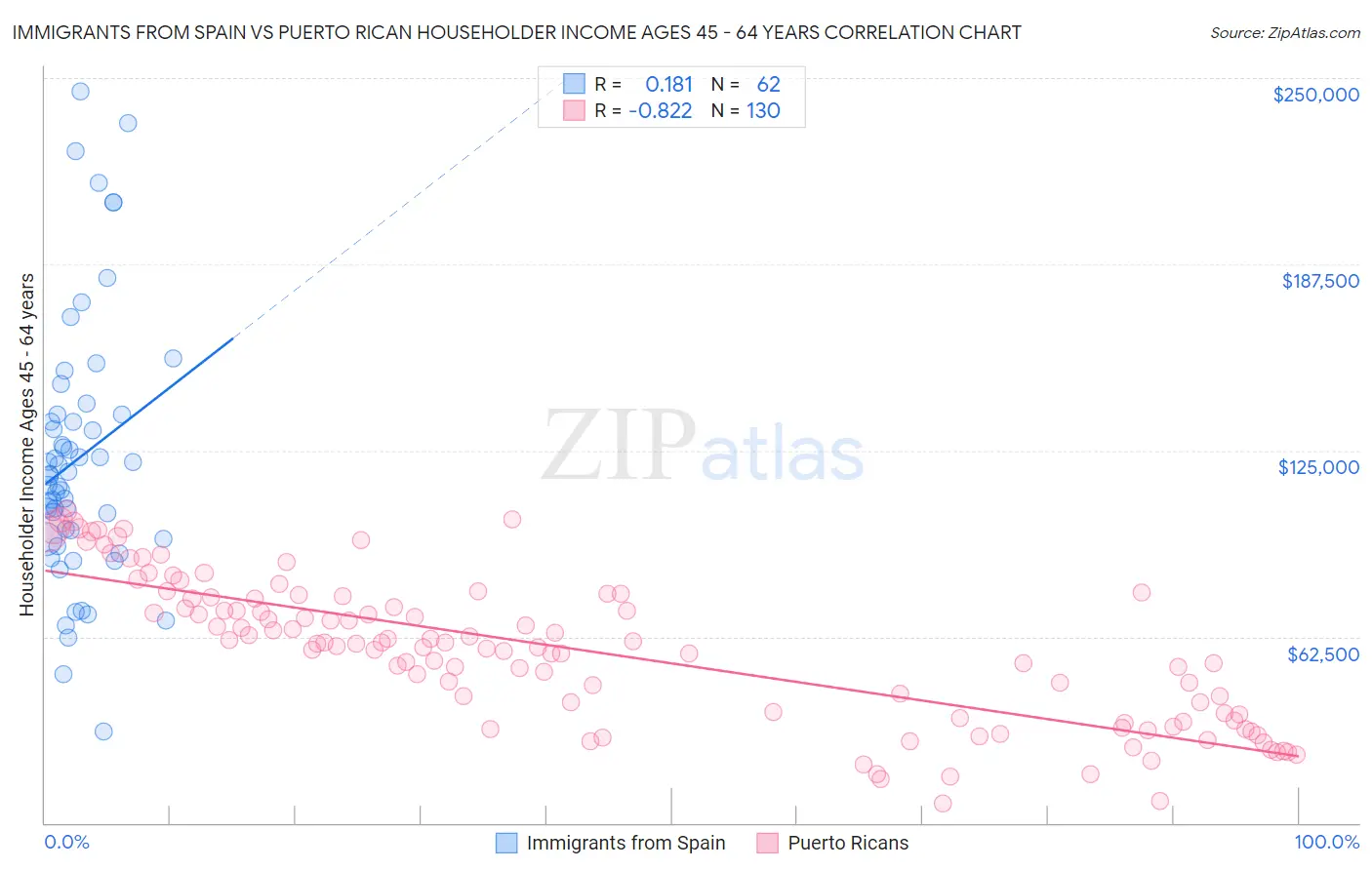 Immigrants from Spain vs Puerto Rican Householder Income Ages 45 - 64 years