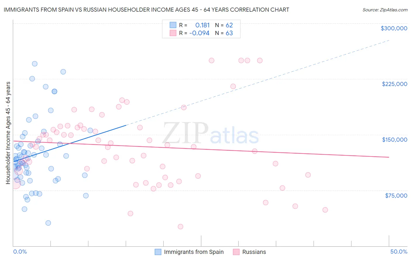 Immigrants from Spain vs Russian Householder Income Ages 45 - 64 years