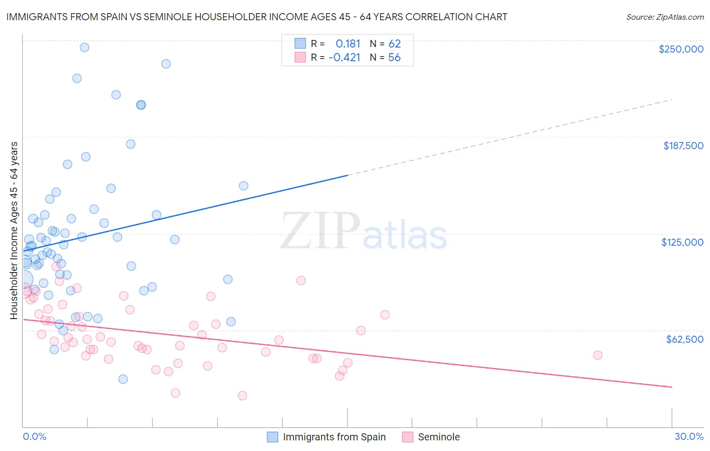 Immigrants from Spain vs Seminole Householder Income Ages 45 - 64 years