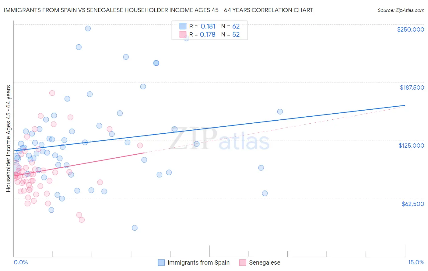 Immigrants from Spain vs Senegalese Householder Income Ages 45 - 64 years