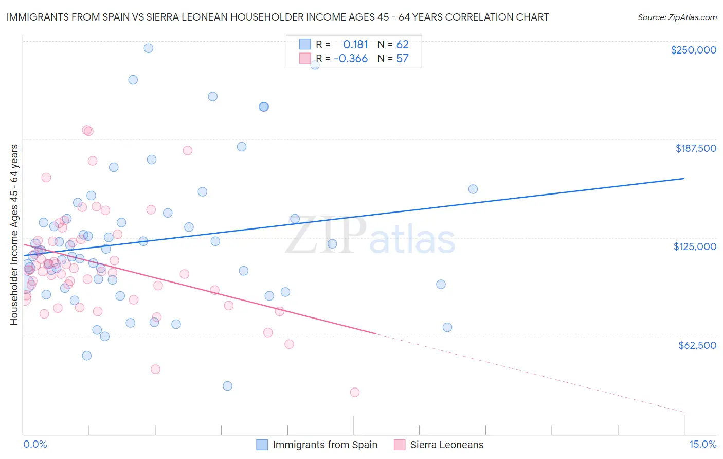 Immigrants from Spain vs Sierra Leonean Householder Income Ages 45 - 64 years