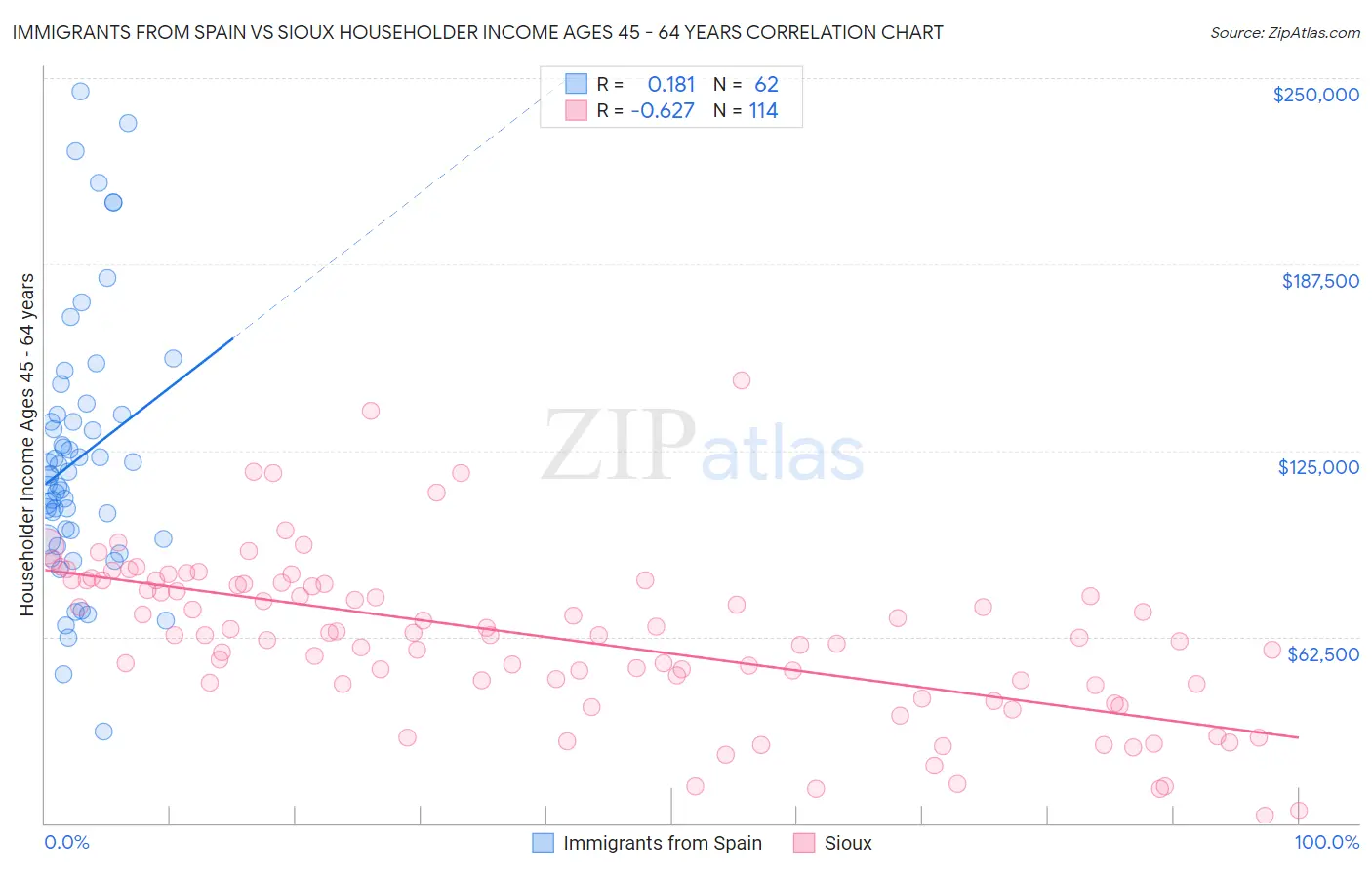 Immigrants from Spain vs Sioux Householder Income Ages 45 - 64 years