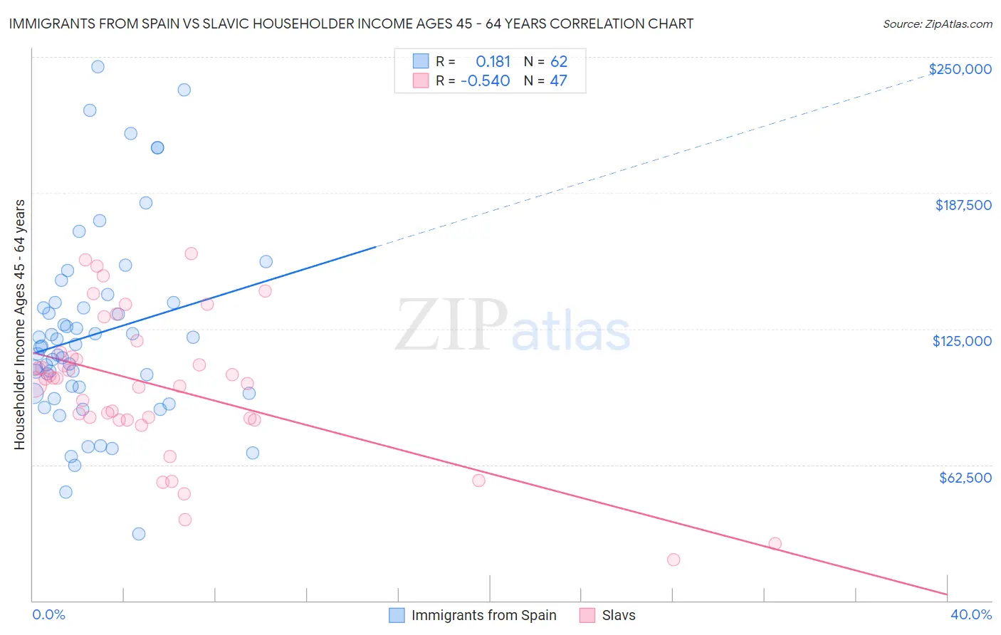 Immigrants from Spain vs Slavic Householder Income Ages 45 - 64 years