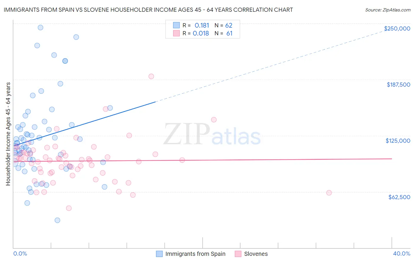 Immigrants from Spain vs Slovene Householder Income Ages 45 - 64 years