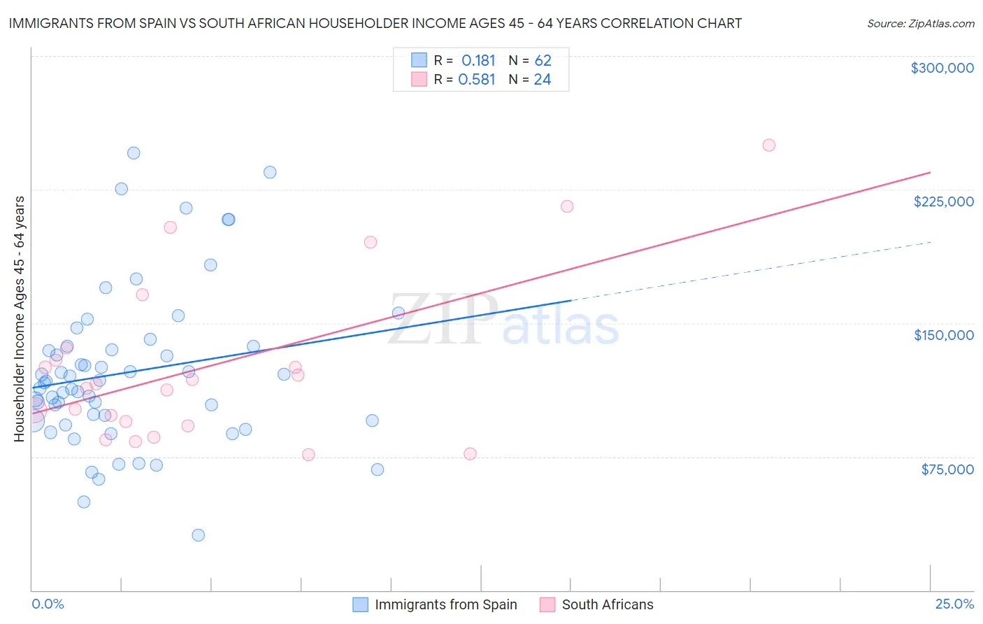 Immigrants from Spain vs South African Householder Income Ages 45 - 64 years