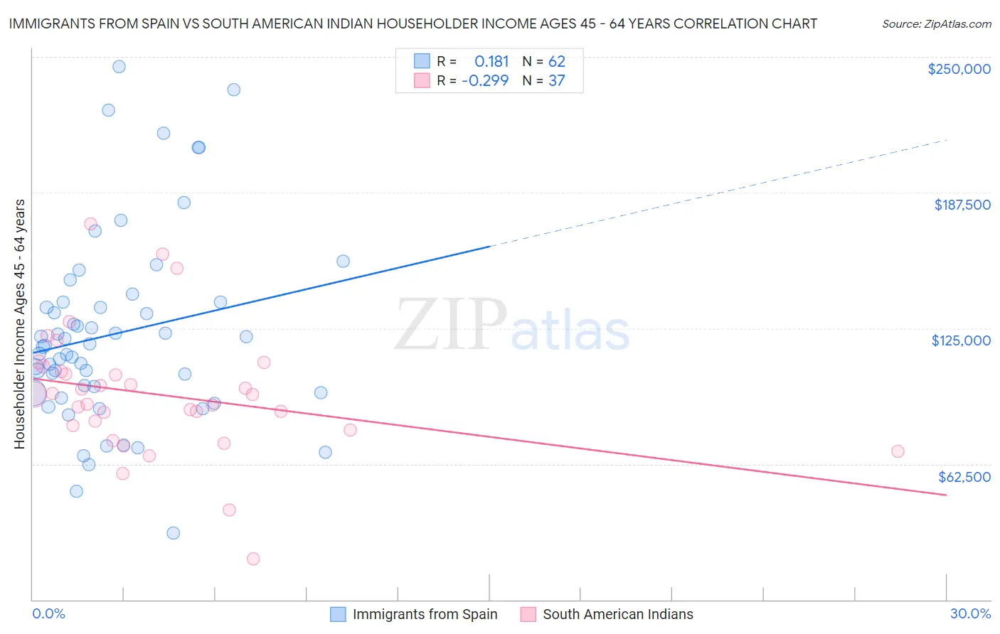 Immigrants from Spain vs South American Indian Householder Income Ages 45 - 64 years