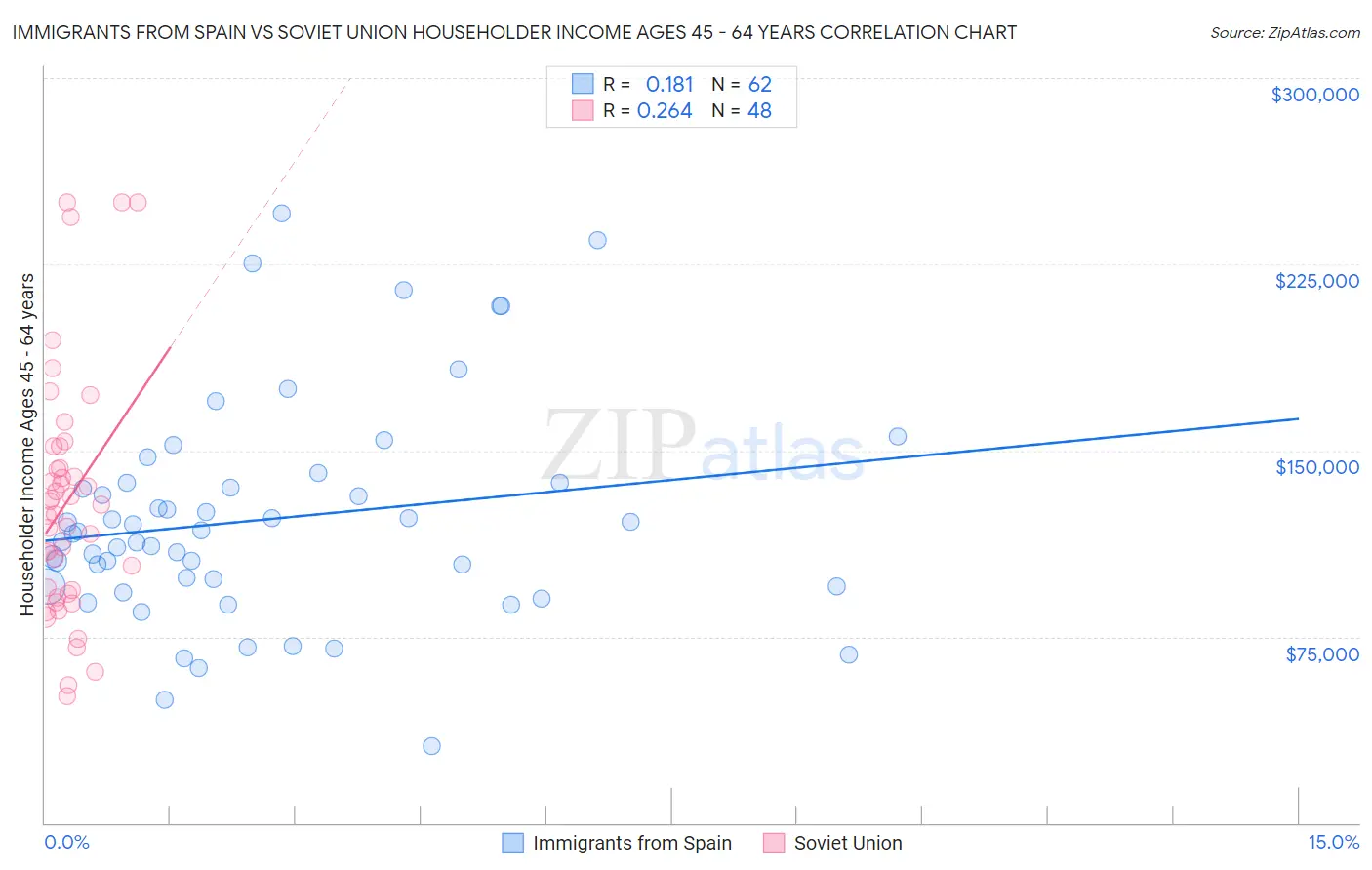 Immigrants from Spain vs Soviet Union Householder Income Ages 45 - 64 years