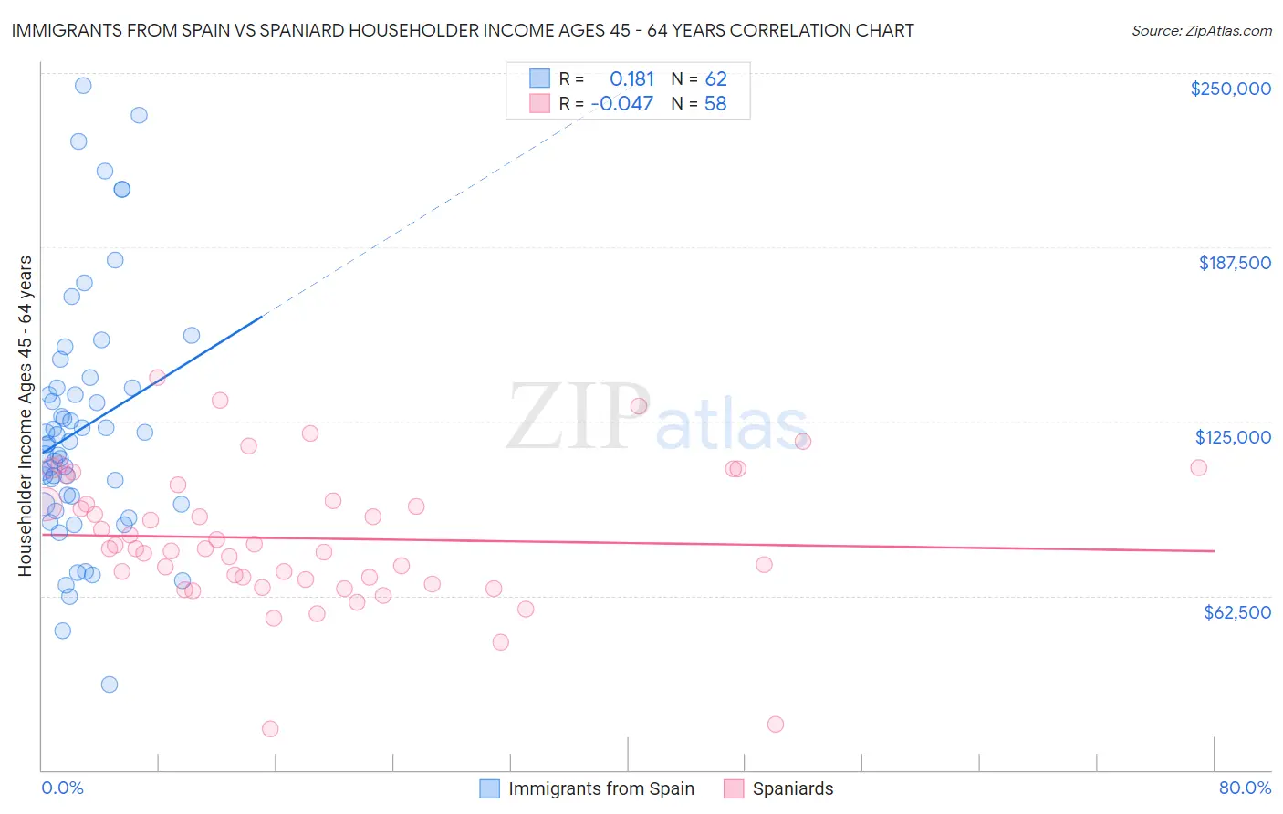 Immigrants from Spain vs Spaniard Householder Income Ages 45 - 64 years