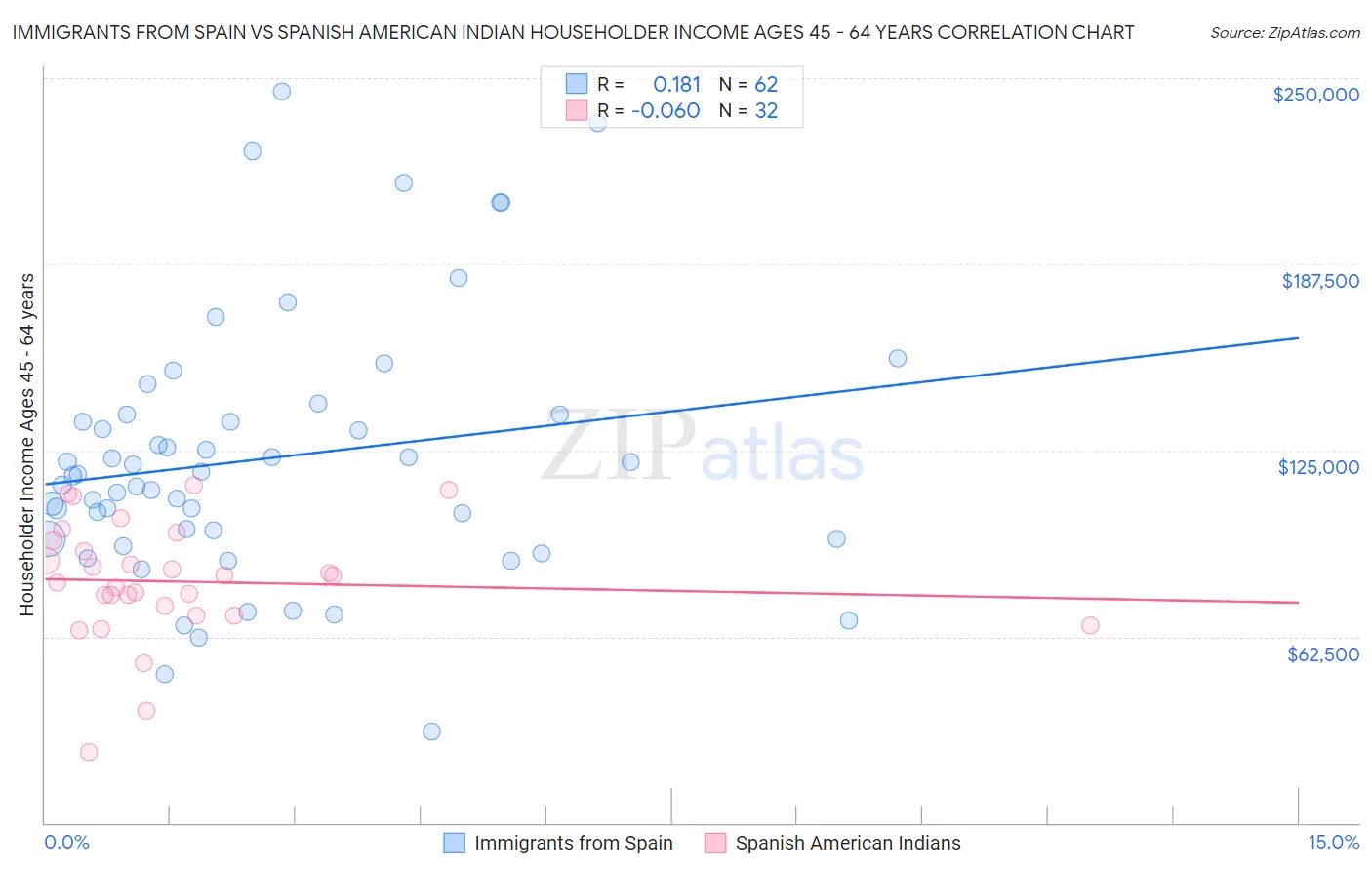 Immigrants from Spain vs Spanish American Indian Householder Income Ages 45 - 64 years