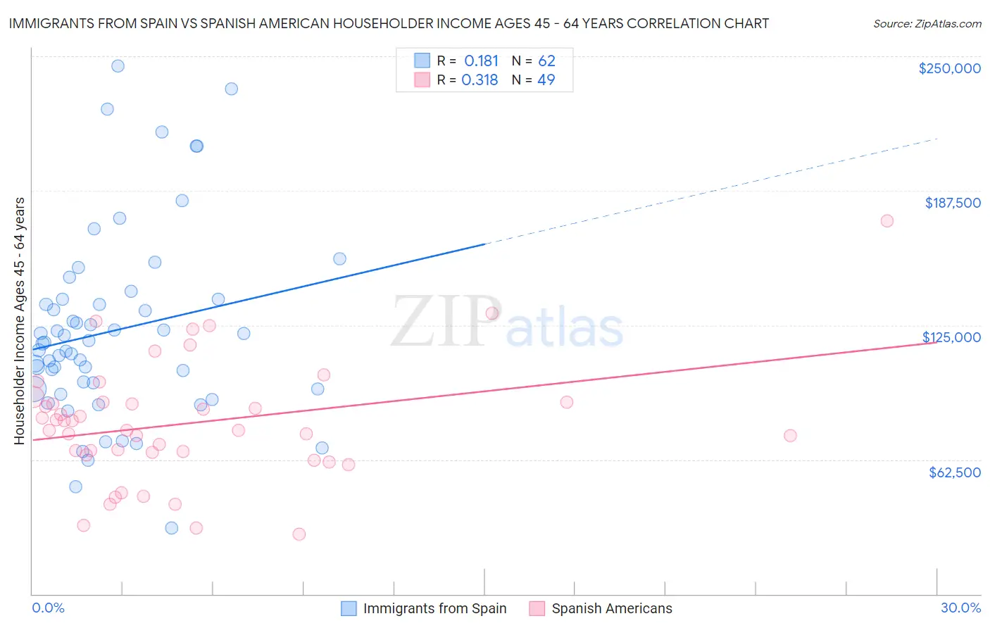 Immigrants from Spain vs Spanish American Householder Income Ages 45 - 64 years