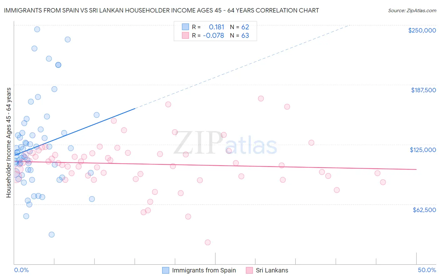 Immigrants from Spain vs Sri Lankan Householder Income Ages 45 - 64 years