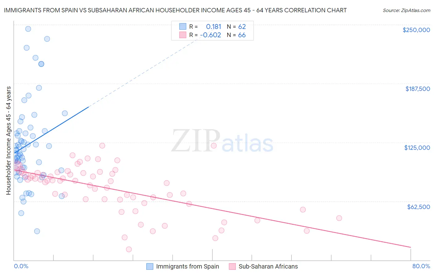 Immigrants from Spain vs Subsaharan African Householder Income Ages 45 - 64 years