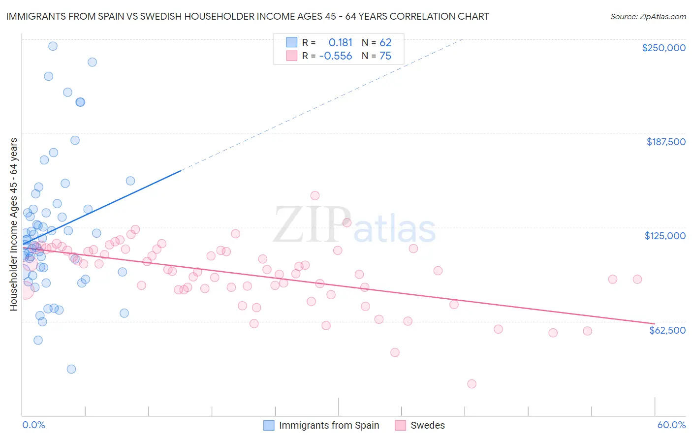 Immigrants from Spain vs Swedish Householder Income Ages 45 - 64 years