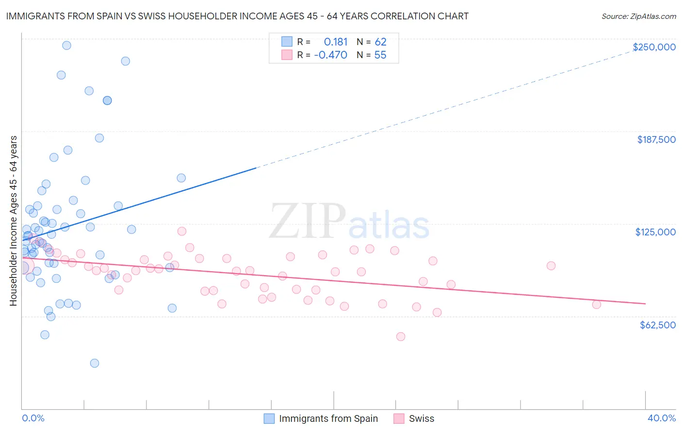 Immigrants from Spain vs Swiss Householder Income Ages 45 - 64 years