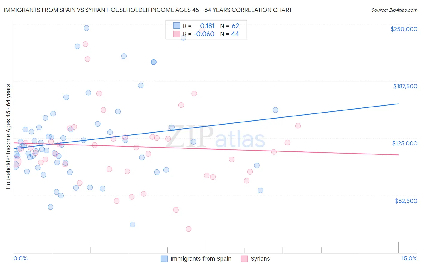 Immigrants from Spain vs Syrian Householder Income Ages 45 - 64 years