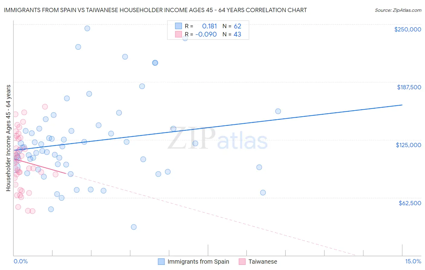Immigrants from Spain vs Taiwanese Householder Income Ages 45 - 64 years