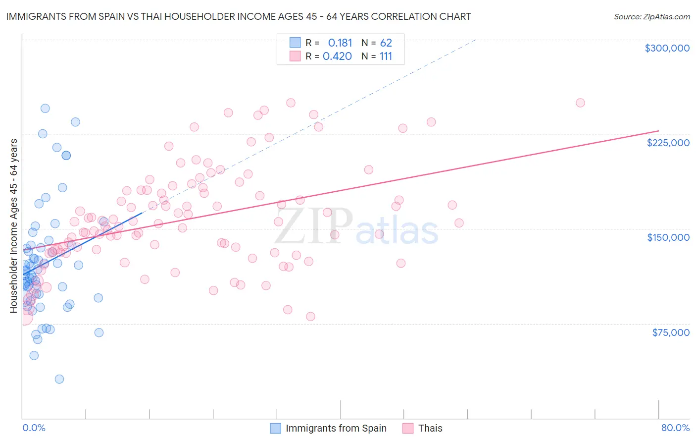 Immigrants from Spain vs Thai Householder Income Ages 45 - 64 years