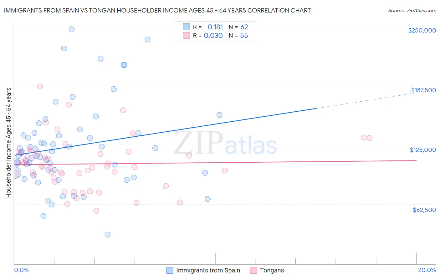 Immigrants from Spain vs Tongan Householder Income Ages 45 - 64 years