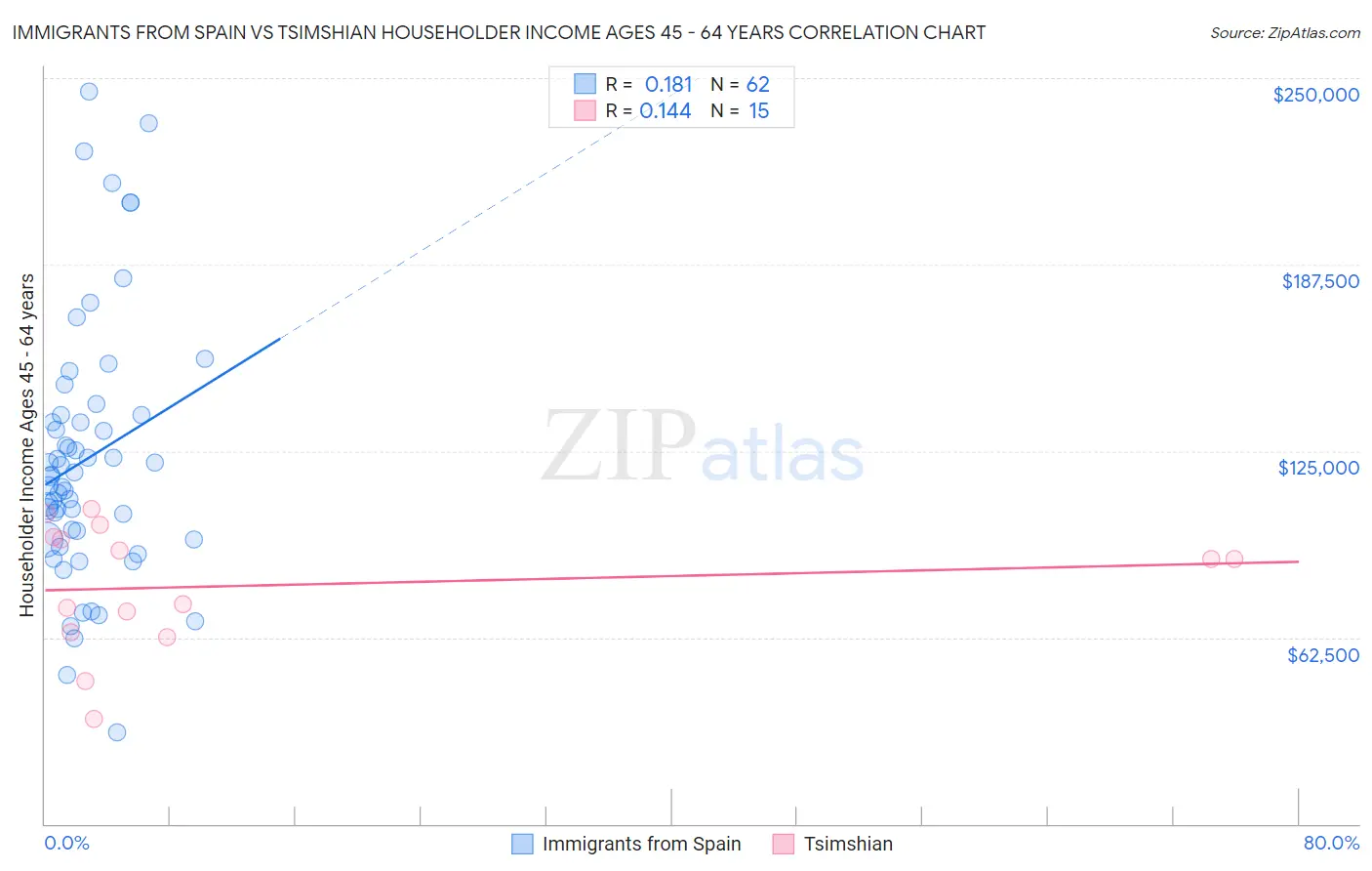 Immigrants from Spain vs Tsimshian Householder Income Ages 45 - 64 years