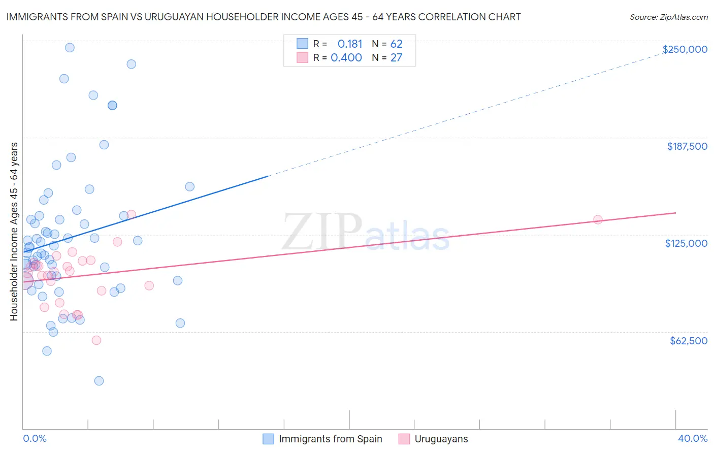 Immigrants from Spain vs Uruguayan Householder Income Ages 45 - 64 years