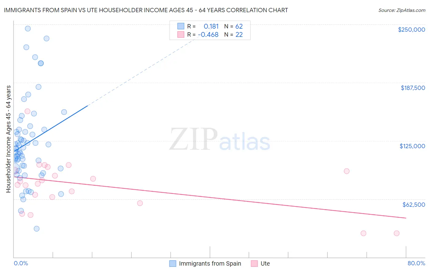 Immigrants from Spain vs Ute Householder Income Ages 45 - 64 years