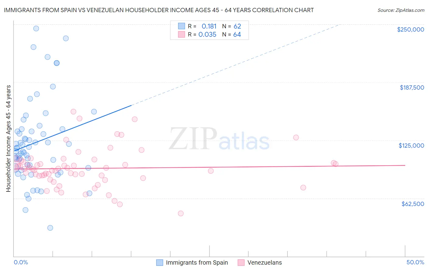 Immigrants from Spain vs Venezuelan Householder Income Ages 45 - 64 years