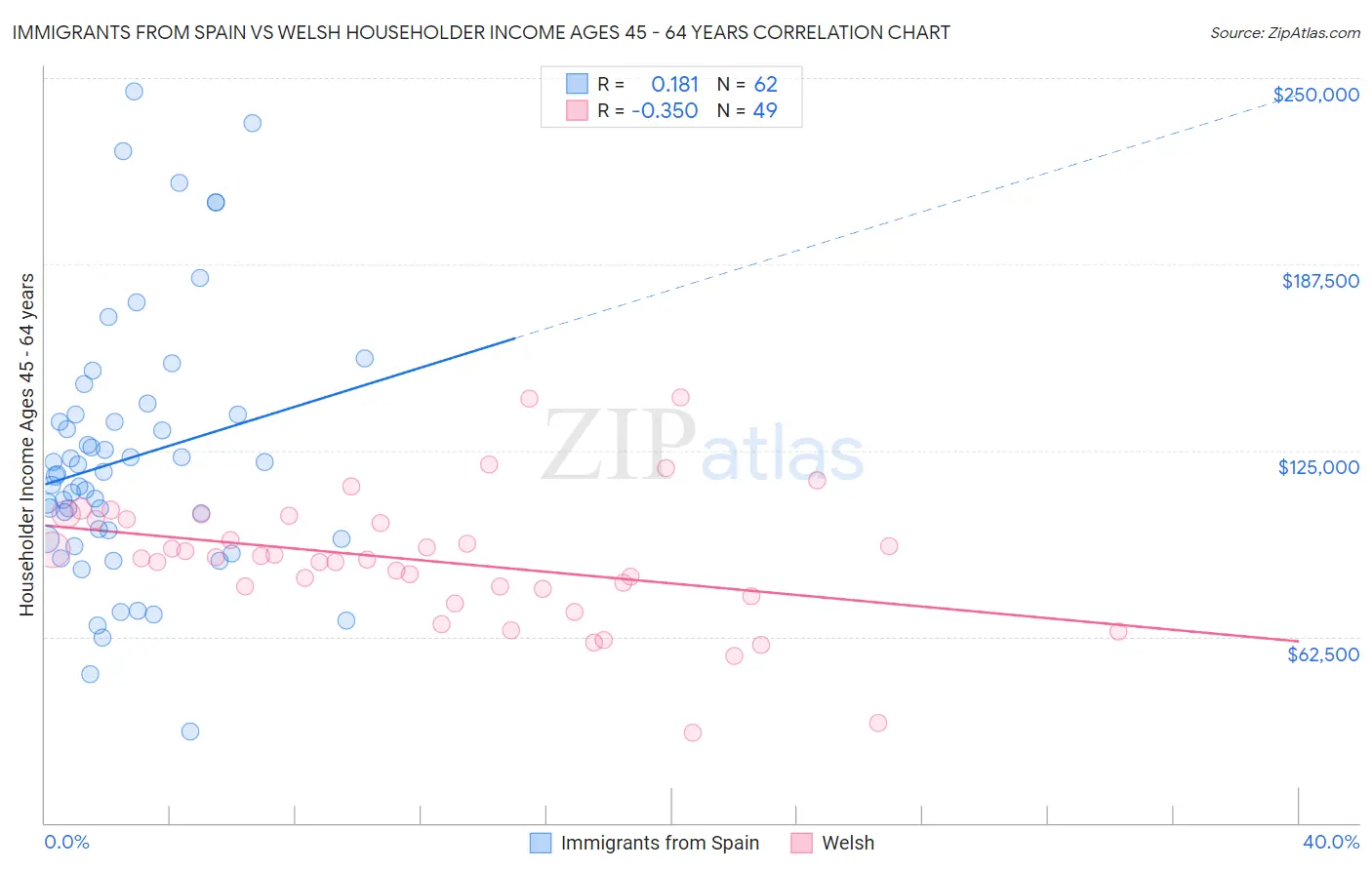 Immigrants from Spain vs Welsh Householder Income Ages 45 - 64 years