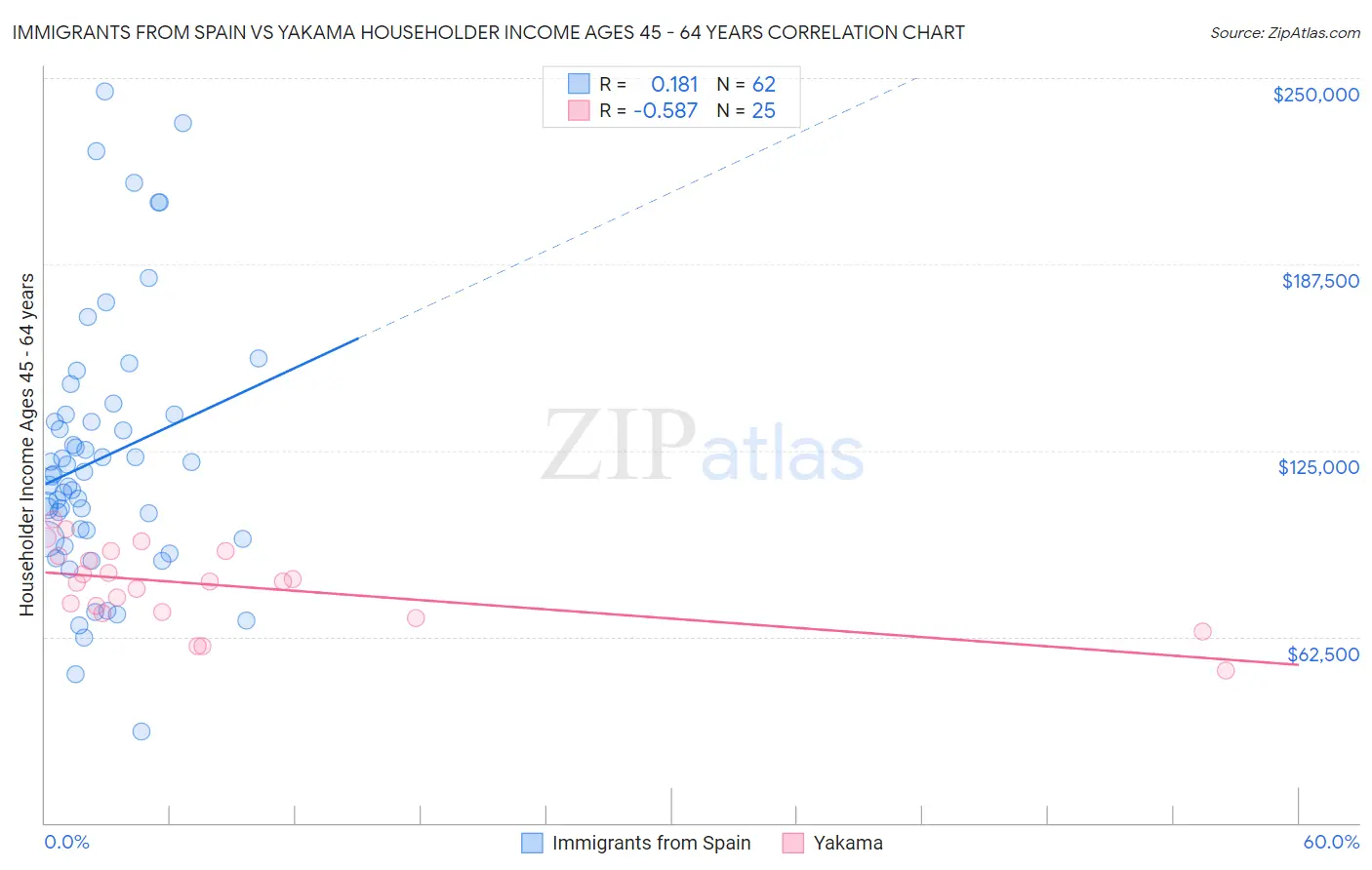 Immigrants from Spain vs Yakama Householder Income Ages 45 - 64 years