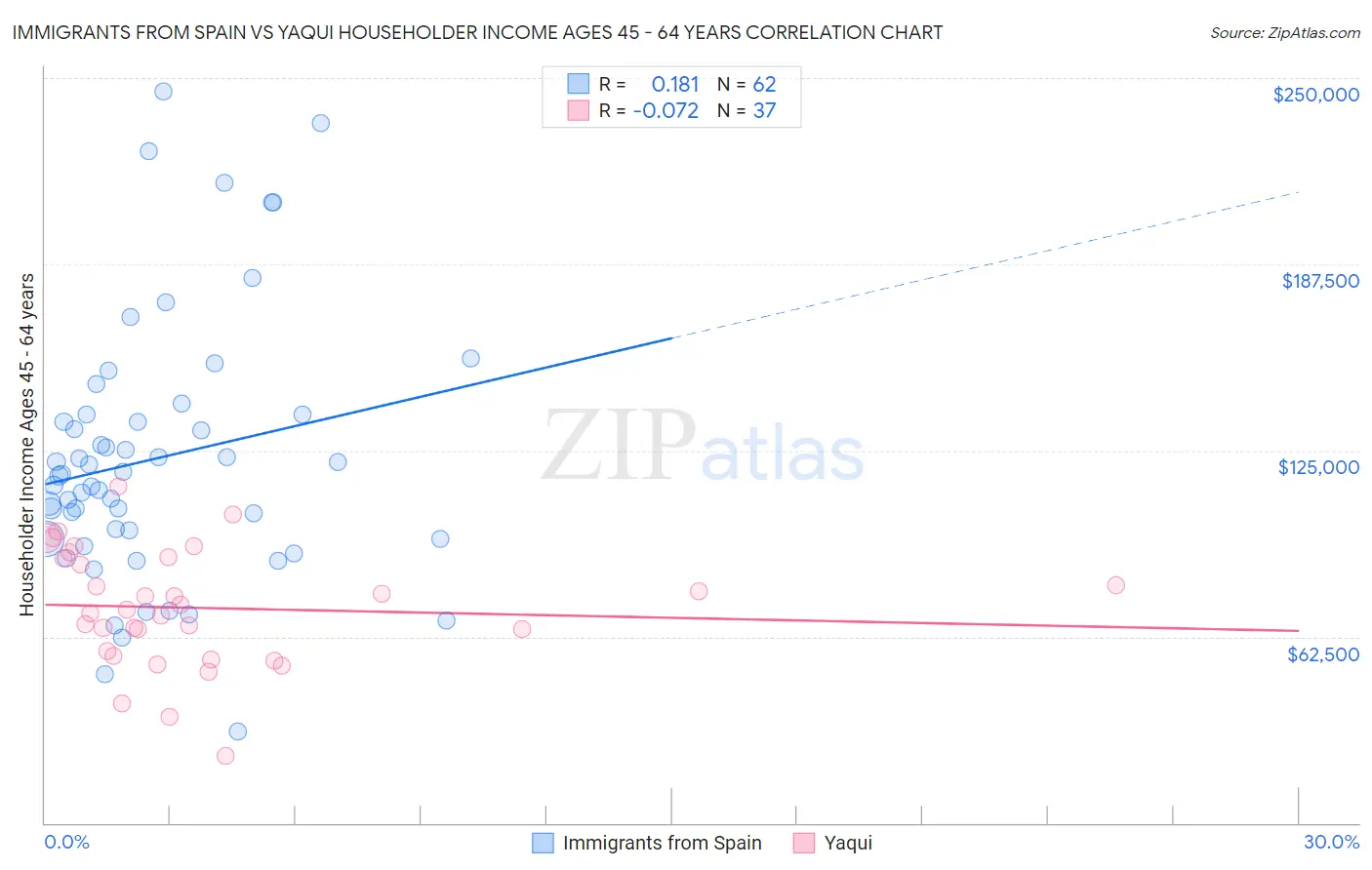 Immigrants from Spain vs Yaqui Householder Income Ages 45 - 64 years